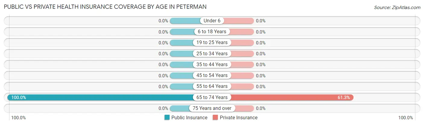 Public vs Private Health Insurance Coverage by Age in Peterman