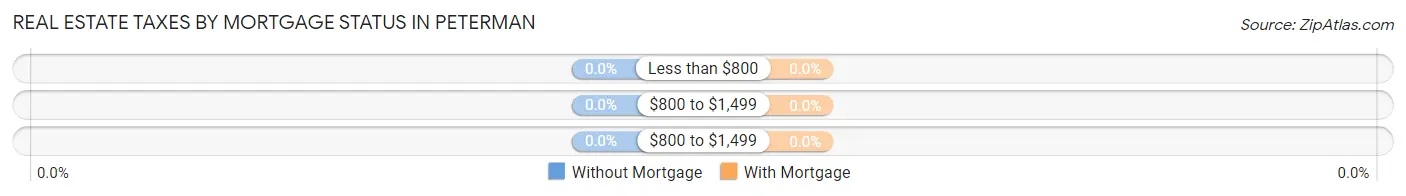 Real Estate Taxes by Mortgage Status in Peterman