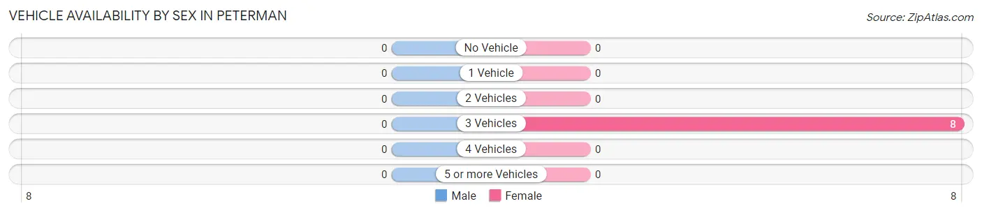 Vehicle Availability by Sex in Peterman