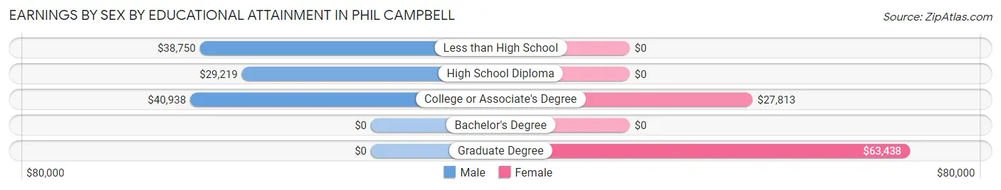 Earnings by Sex by Educational Attainment in Phil Campbell