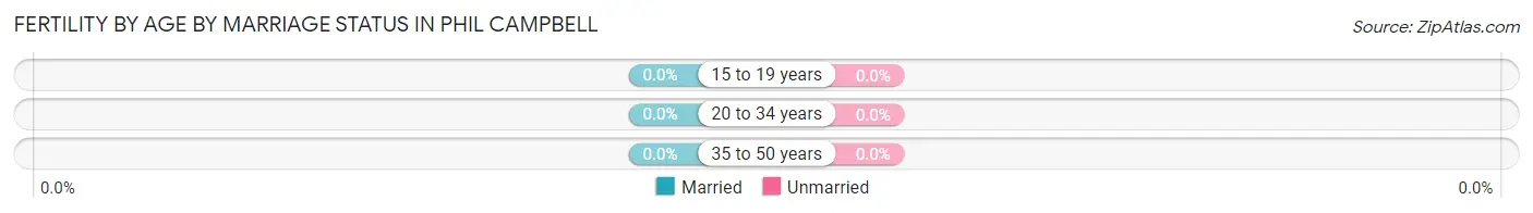 Female Fertility by Age by Marriage Status in Phil Campbell