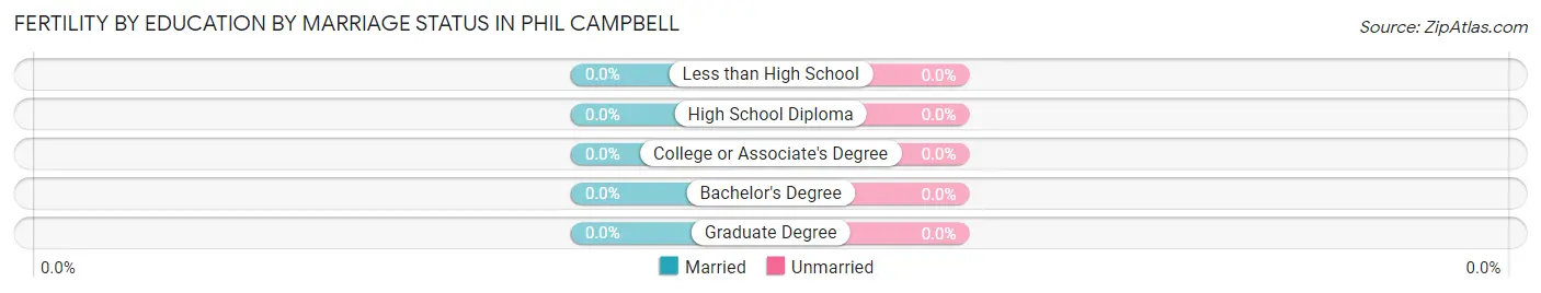 Female Fertility by Education by Marriage Status in Phil Campbell