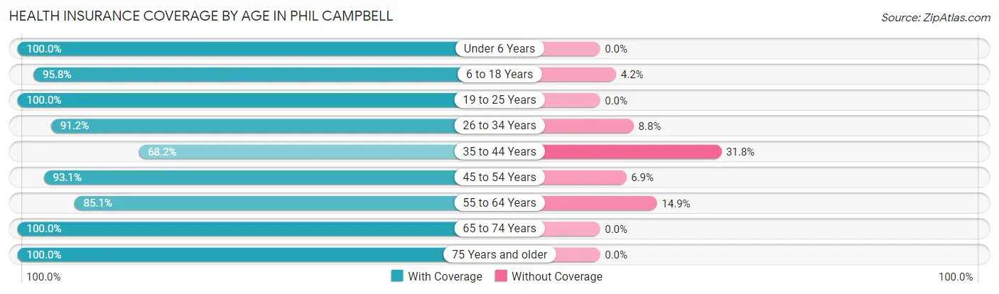 Health Insurance Coverage by Age in Phil Campbell