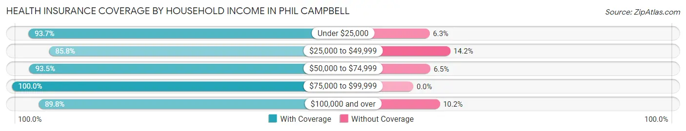 Health Insurance Coverage by Household Income in Phil Campbell