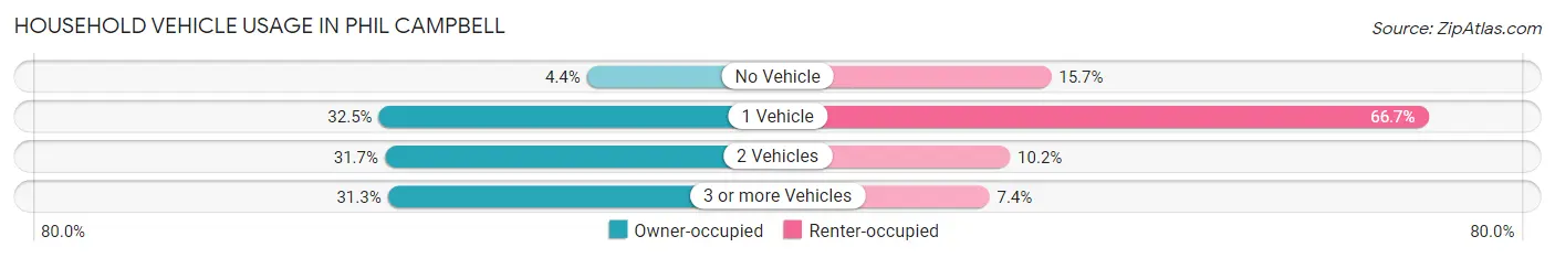 Household Vehicle Usage in Phil Campbell