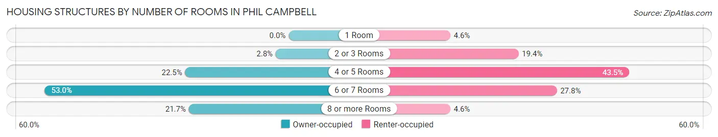 Housing Structures by Number of Rooms in Phil Campbell