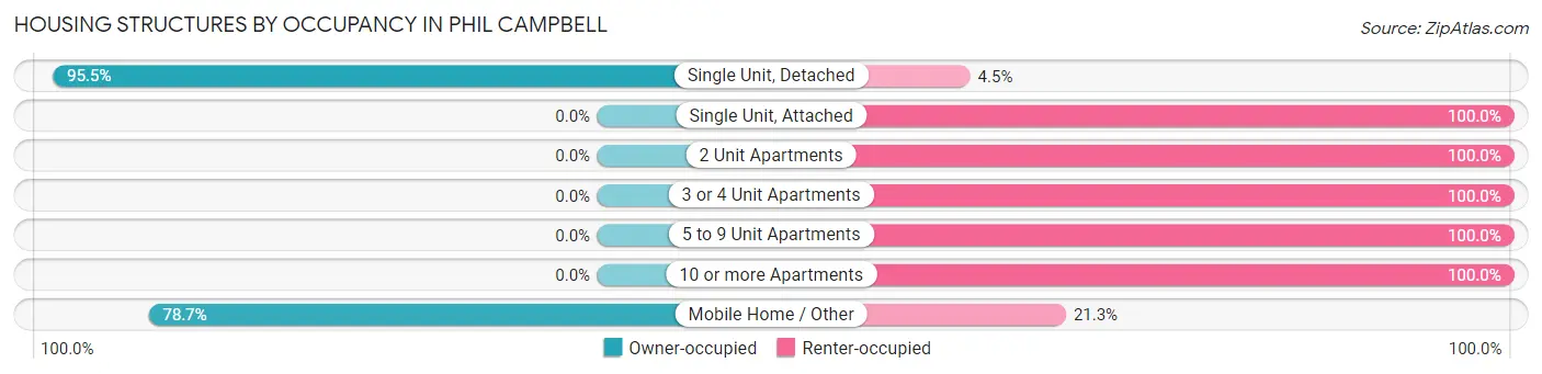 Housing Structures by Occupancy in Phil Campbell