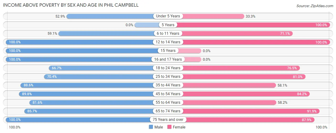 Income Above Poverty by Sex and Age in Phil Campbell