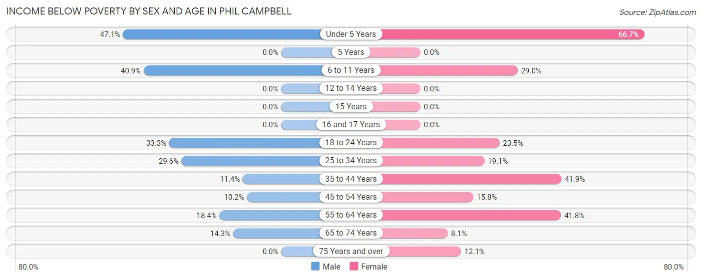 Income Below Poverty by Sex and Age in Phil Campbell