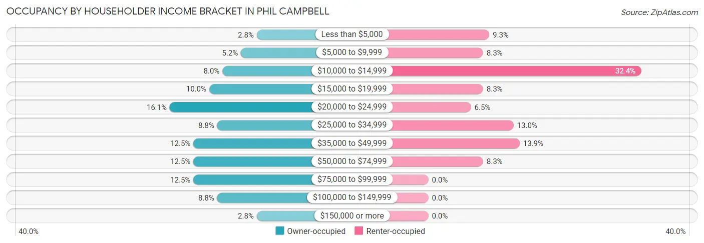 Occupancy by Householder Income Bracket in Phil Campbell