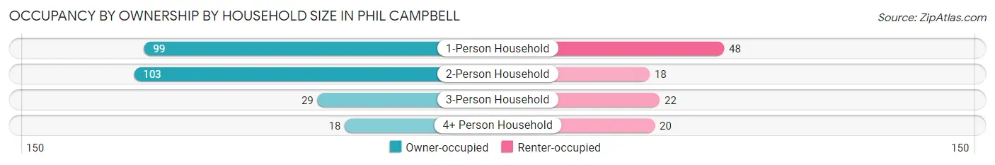 Occupancy by Ownership by Household Size in Phil Campbell