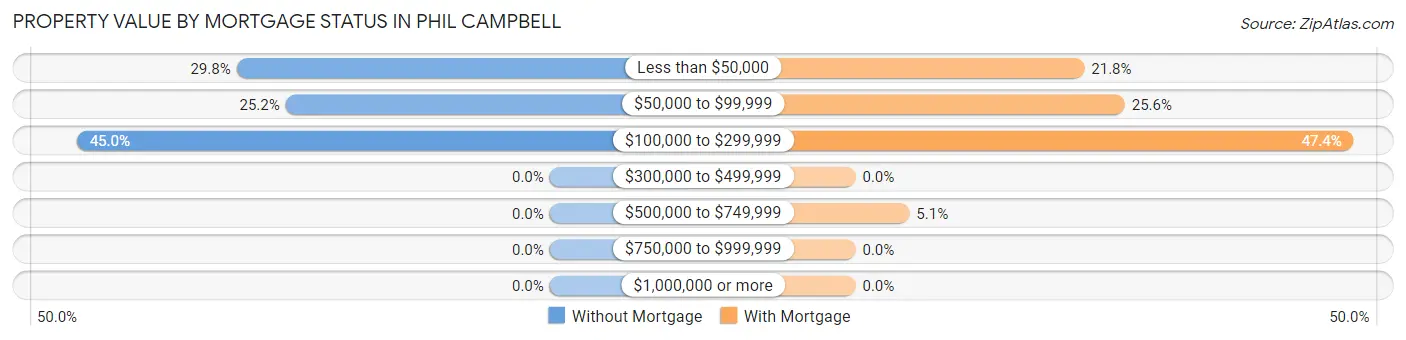 Property Value by Mortgage Status in Phil Campbell