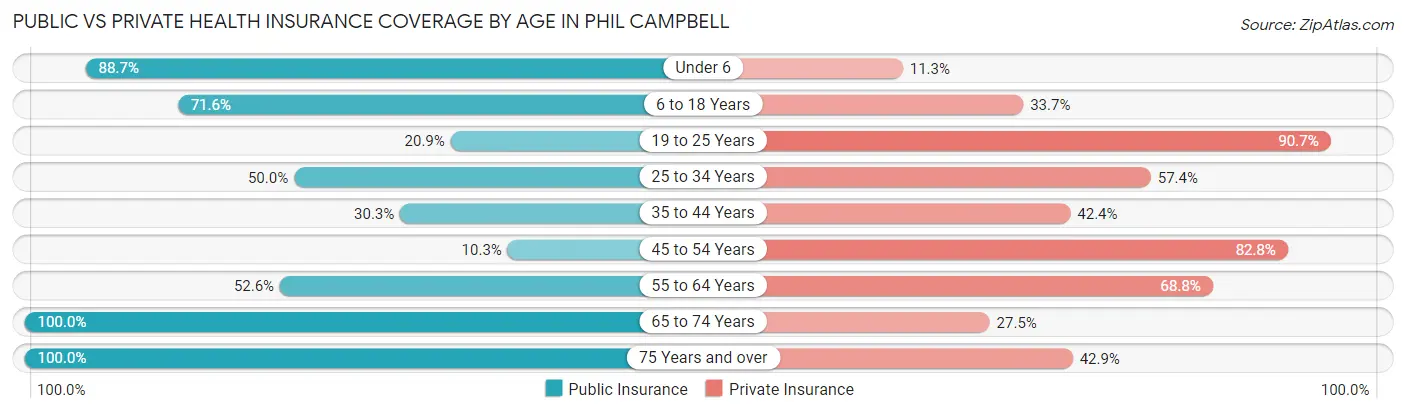 Public vs Private Health Insurance Coverage by Age in Phil Campbell