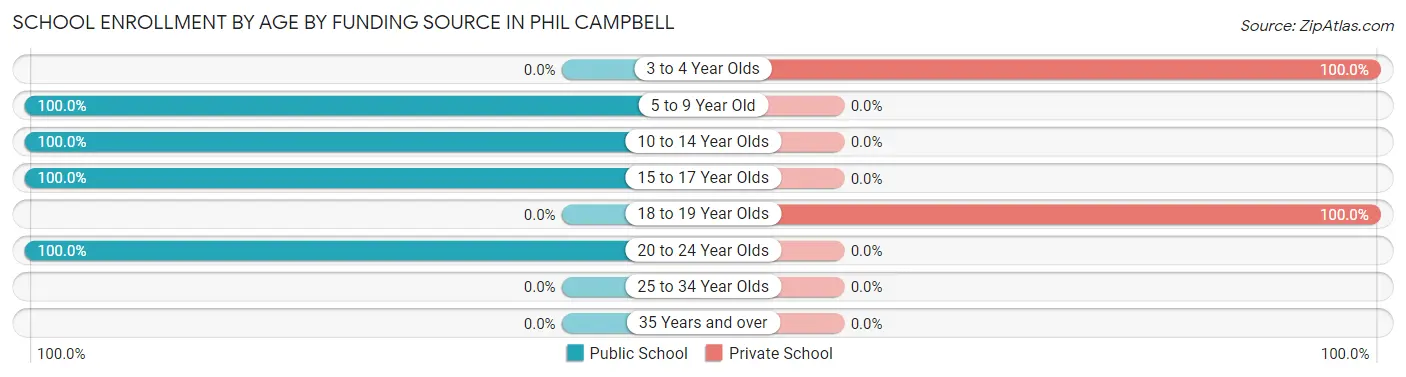 School Enrollment by Age by Funding Source in Phil Campbell