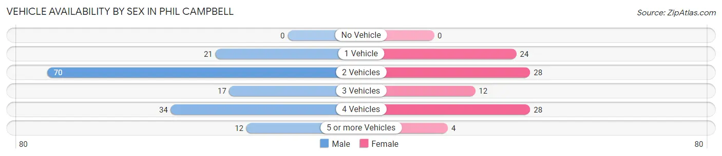 Vehicle Availability by Sex in Phil Campbell