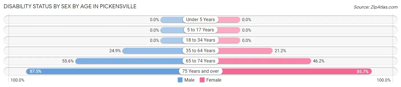 Disability Status by Sex by Age in Pickensville