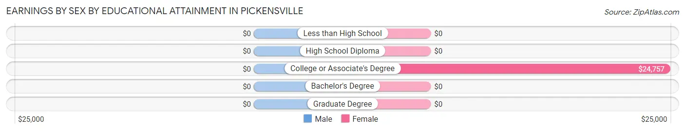 Earnings by Sex by Educational Attainment in Pickensville