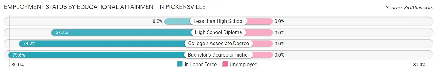 Employment Status by Educational Attainment in Pickensville