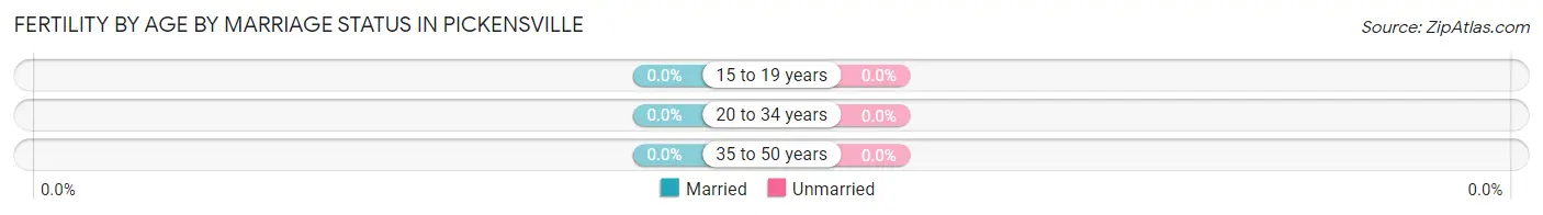 Female Fertility by Age by Marriage Status in Pickensville