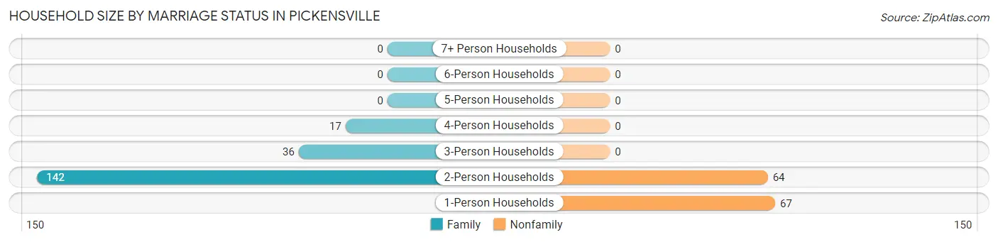 Household Size by Marriage Status in Pickensville
