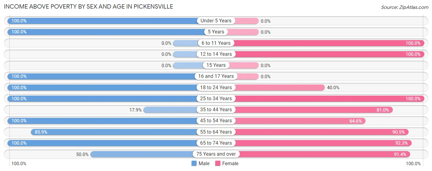 Income Above Poverty by Sex and Age in Pickensville