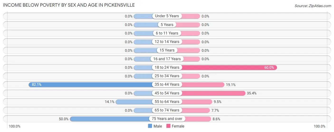 Income Below Poverty by Sex and Age in Pickensville