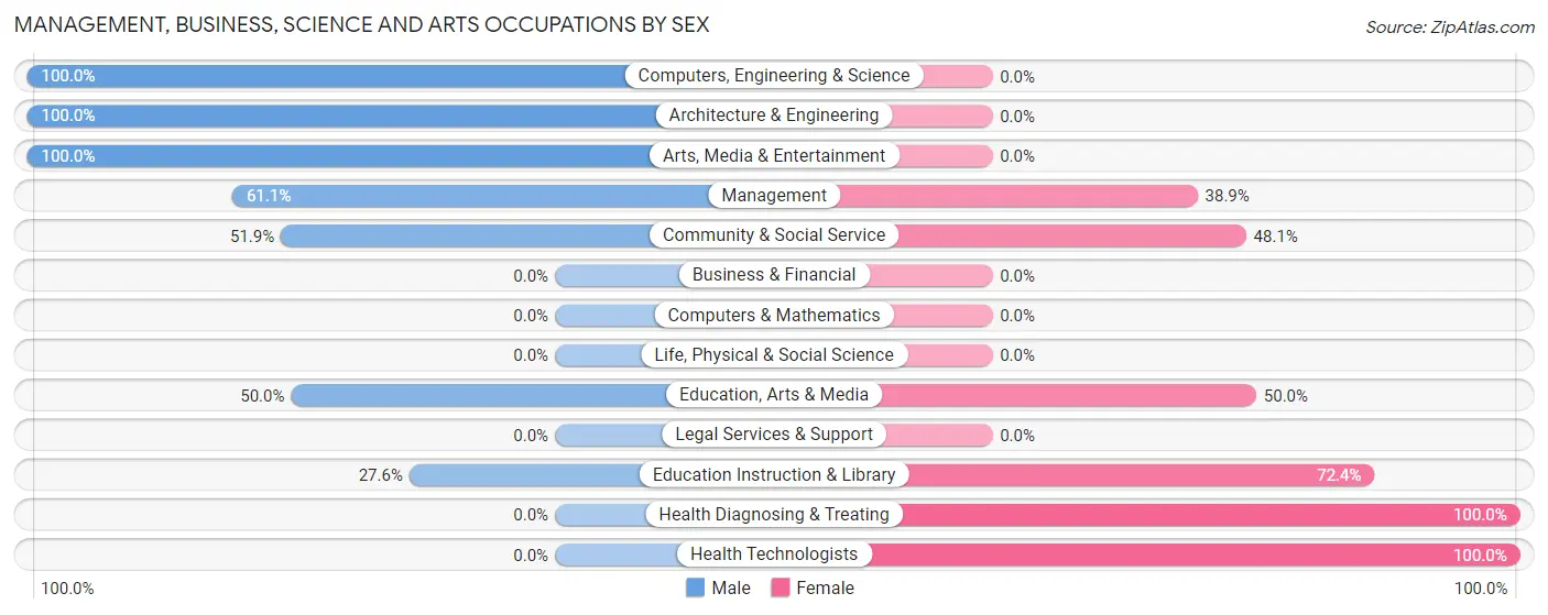 Management, Business, Science and Arts Occupations by Sex in Pickensville