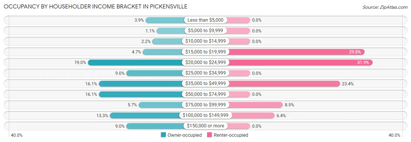 Occupancy by Householder Income Bracket in Pickensville