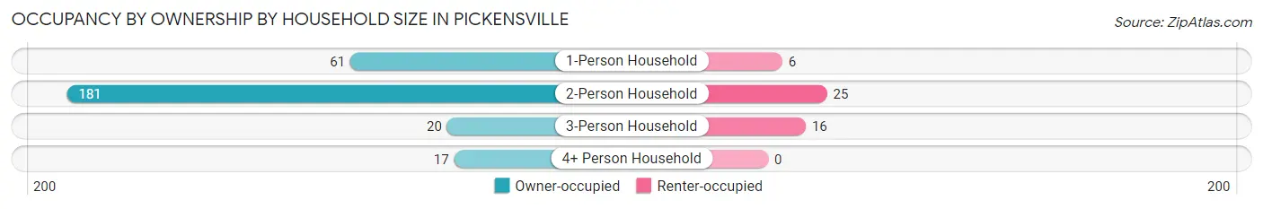Occupancy by Ownership by Household Size in Pickensville
