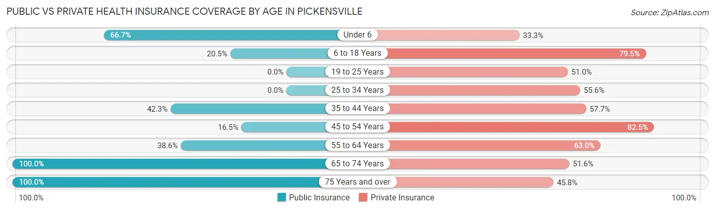 Public vs Private Health Insurance Coverage by Age in Pickensville