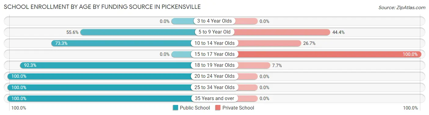 School Enrollment by Age by Funding Source in Pickensville