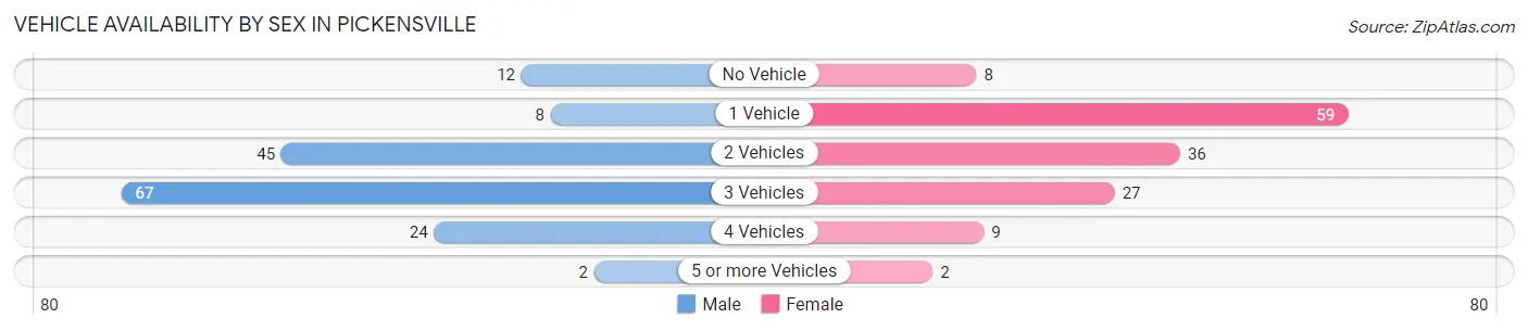 Vehicle Availability by Sex in Pickensville