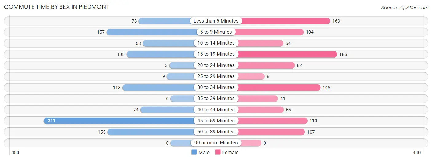 Commute Time by Sex in Piedmont