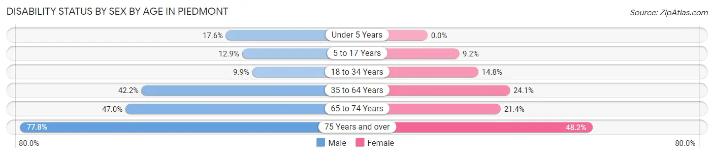 Disability Status by Sex by Age in Piedmont