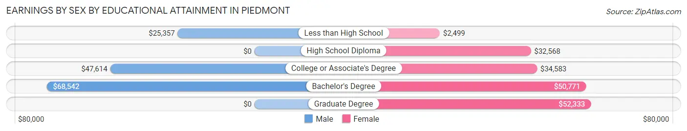 Earnings by Sex by Educational Attainment in Piedmont