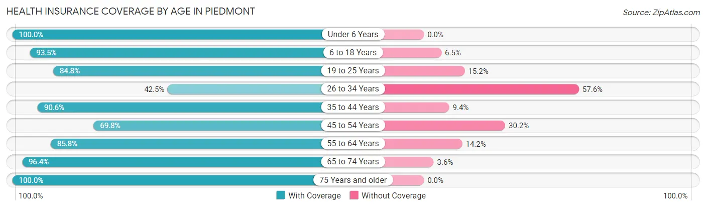 Health Insurance Coverage by Age in Piedmont