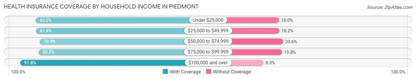 Health Insurance Coverage by Household Income in Piedmont