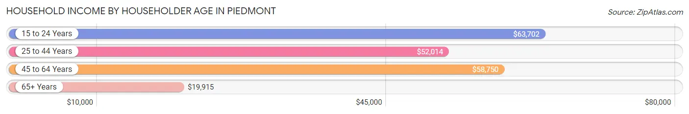 Household Income by Householder Age in Piedmont