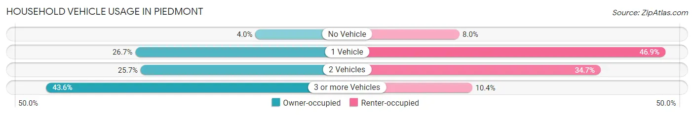 Household Vehicle Usage in Piedmont