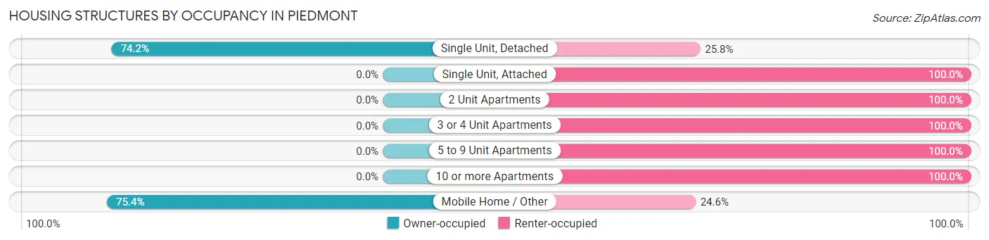 Housing Structures by Occupancy in Piedmont