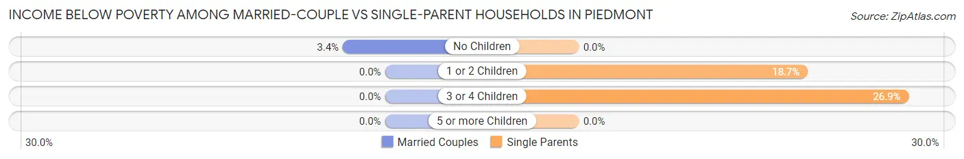 Income Below Poverty Among Married-Couple vs Single-Parent Households in Piedmont