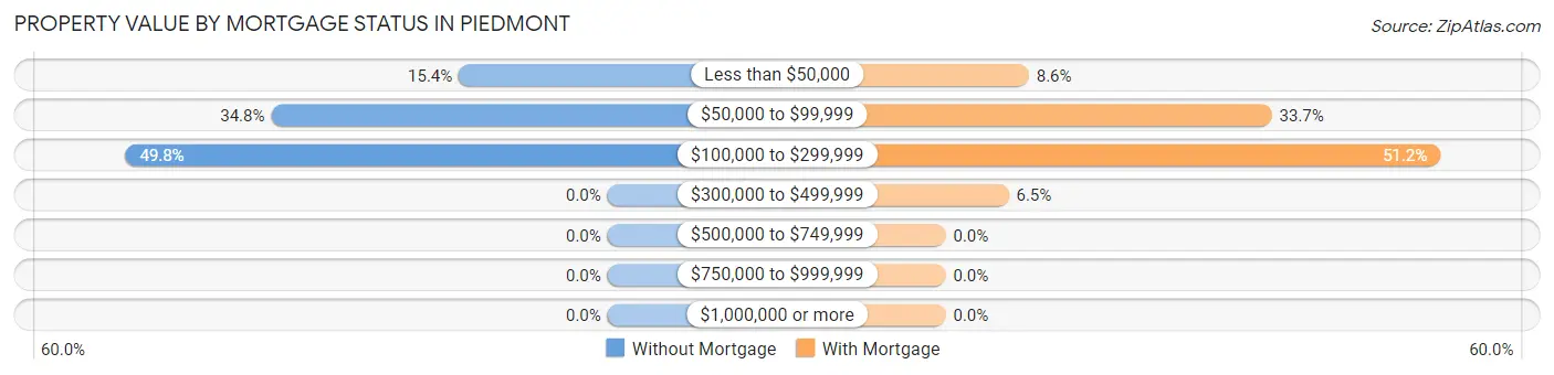 Property Value by Mortgage Status in Piedmont