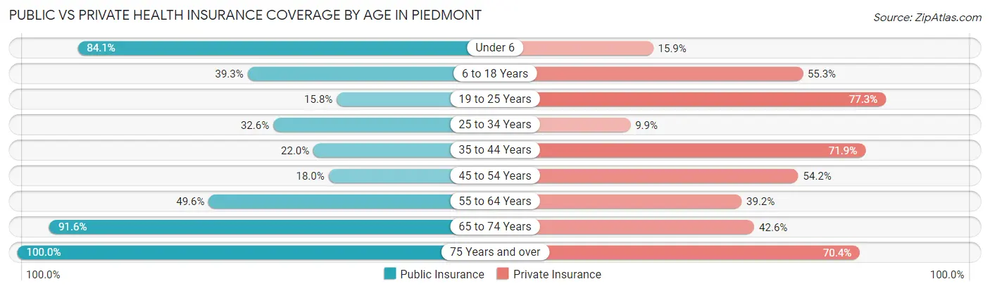 Public vs Private Health Insurance Coverage by Age in Piedmont
