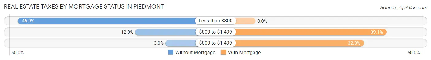 Real Estate Taxes by Mortgage Status in Piedmont