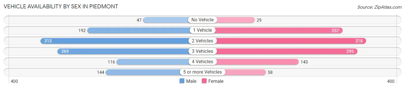 Vehicle Availability by Sex in Piedmont