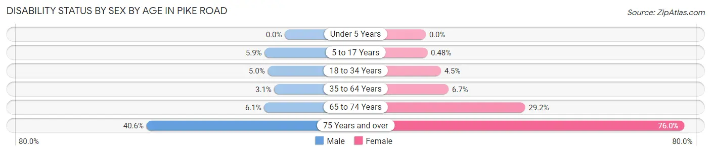 Disability Status by Sex by Age in Pike Road