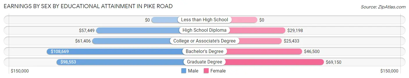 Earnings by Sex by Educational Attainment in Pike Road