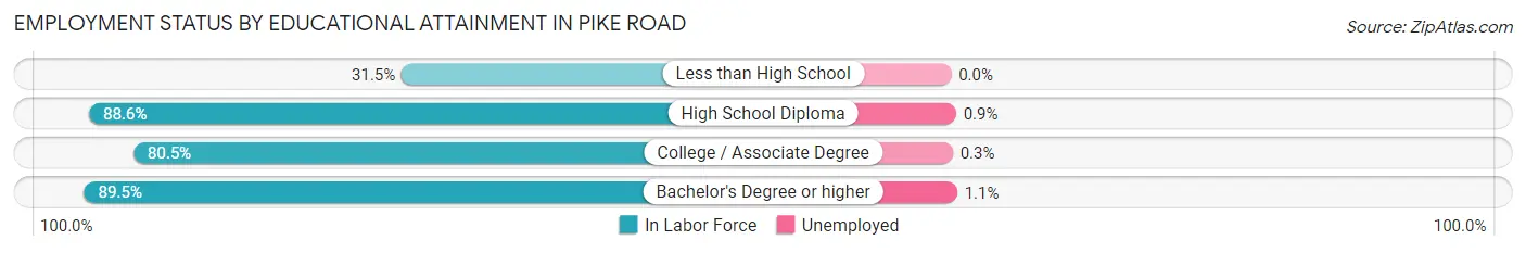 Employment Status by Educational Attainment in Pike Road