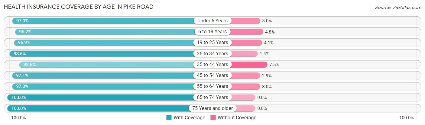 Health Insurance Coverage by Age in Pike Road