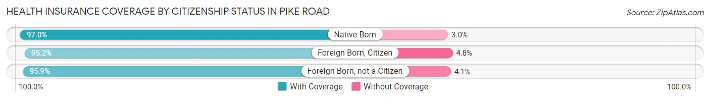 Health Insurance Coverage by Citizenship Status in Pike Road
